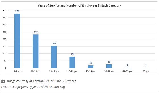 Graft of Eskaton employees by years with the company.