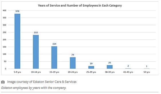 Graft of Eskaton employees by years with the company.