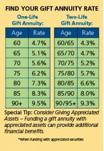 Find your Gift Annuity Rate